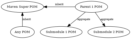 digraph {
    rankdir="TD";
    node [fontsize=10]
    edge [fontsize=8]

    msp [label="Maven Super POM"]
    ap  [label="Any POM"]
    msp -> ap [label="inherit", dir="back"];

    pp [label="Parent 1 POM"]
    cp1 [label="Submodule 1 POM"]
    cp2 [label="Submodule 2 POM"]

    msp -> pp [label="inherit", dir="back", constraint=false];
    pp -> cp1 [label="aggregate"];
    pp -> cp2 [label="aggregate"];
}