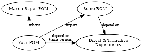 digraph {
    rankdir="TD";
    node [fontsize=10]
    edge [fontsize=8]

    msp [label="Maven Super POM"]
    sp  [label="Your POM"]
    bom [label="Some BOM"]
    td  [label="Direct & Transitive\nDependency"]

    msp -> sp [label="inherit", dir="back"];
    bom -> sp [label="import", dir="back"];
    bom -> td [label="depend on"];
    sp -> td [label="depend on\n(same version)", constraint=false];
}