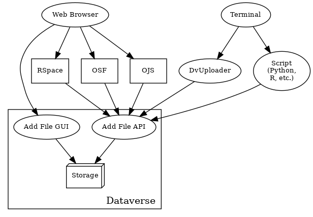 digraph {
  //rankdir="LR";
  node [fontsize=10]

    browser [label="Web Browser"]
    terminal [label="Terminal"]

    osf [label="OSF",shape=box]
    ojs [label="OJS",shape=box]
    rspace [label="RSpace",shape=box]
    uploader [label="DvUploader"]
    script [label="Script\n(Python,\nR, etc.)"]

    addfilebutton [label="Add File GUI"]
    addfileapi [label="Add File API"]
    storage [label="Storage",shape=box3d]

    terminal -> script
    terminal -> uploader

    browser -> ojs
    browser -> osf
    browser -> rspace
    browser -> addfilebutton

    uploader -> addfileapi
    ojs -> addfileapi
    osf -> addfileapi
    rspace -> addfileapi
    script -> addfileapi

    subgraph cluster_dataverse {
      label="Dataverse"
      labeljust="r"
      labelloc="b"
      addfilebutton -> storage
      addfileapi -> storage
    }
}